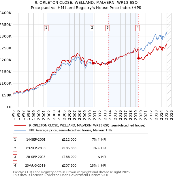 9, ORLETON CLOSE, WELLAND, MALVERN, WR13 6SQ: Price paid vs HM Land Registry's House Price Index