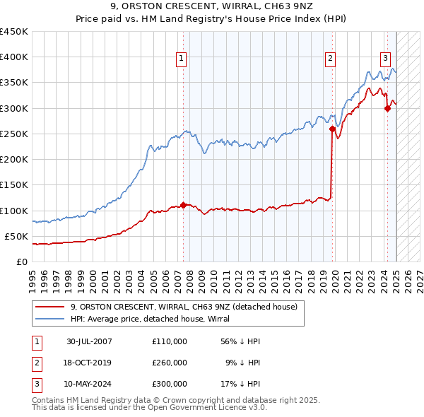 9, ORSTON CRESCENT, WIRRAL, CH63 9NZ: Price paid vs HM Land Registry's House Price Index