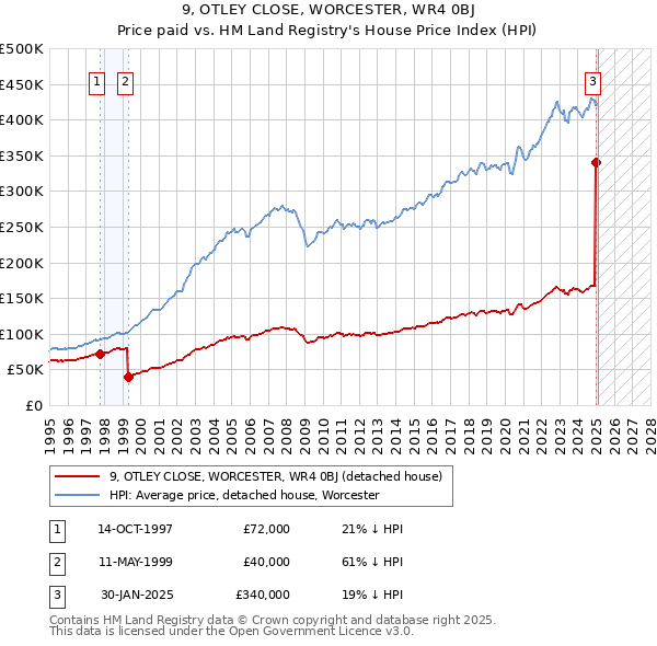9, OTLEY CLOSE, WORCESTER, WR4 0BJ: Price paid vs HM Land Registry's House Price Index
