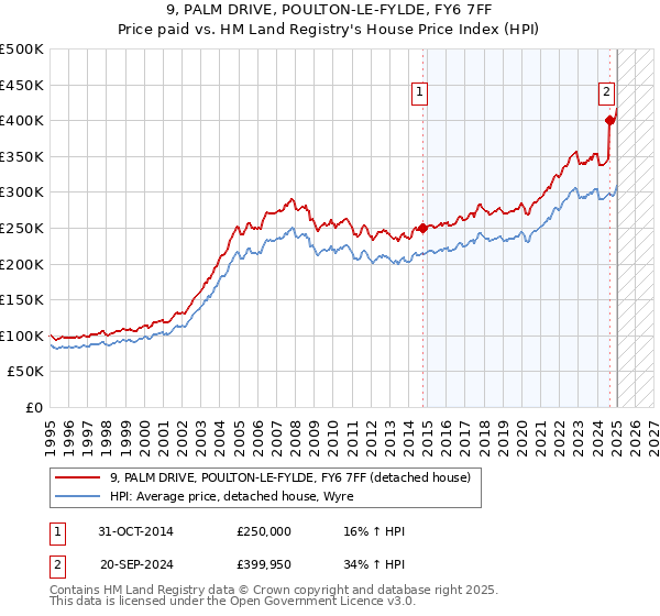 9, PALM DRIVE, POULTON-LE-FYLDE, FY6 7FF: Price paid vs HM Land Registry's House Price Index