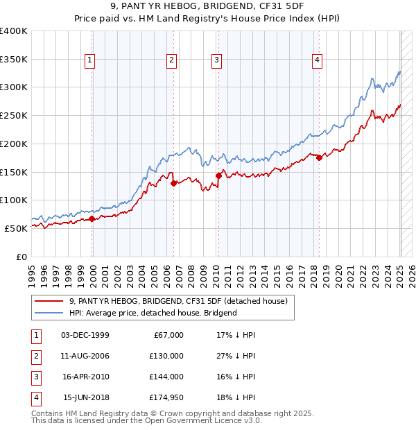 9, PANT YR HEBOG, BRIDGEND, CF31 5DF: Price paid vs HM Land Registry's House Price Index