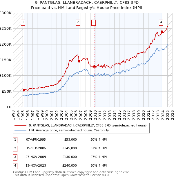9, PANTGLAS, LLANBRADACH, CAERPHILLY, CF83 3PD: Price paid vs HM Land Registry's House Price Index