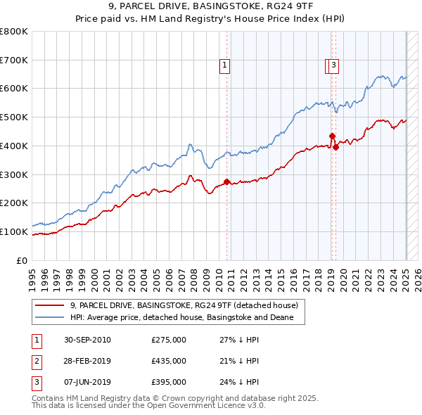 9, PARCEL DRIVE, BASINGSTOKE, RG24 9TF: Price paid vs HM Land Registry's House Price Index