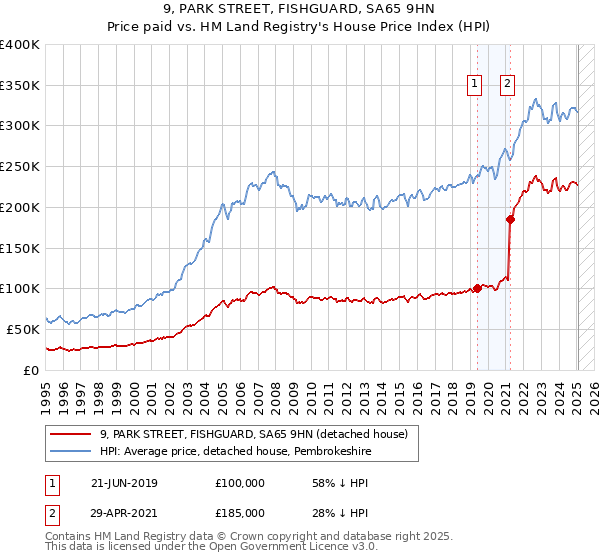 9, PARK STREET, FISHGUARD, SA65 9HN: Price paid vs HM Land Registry's House Price Index
