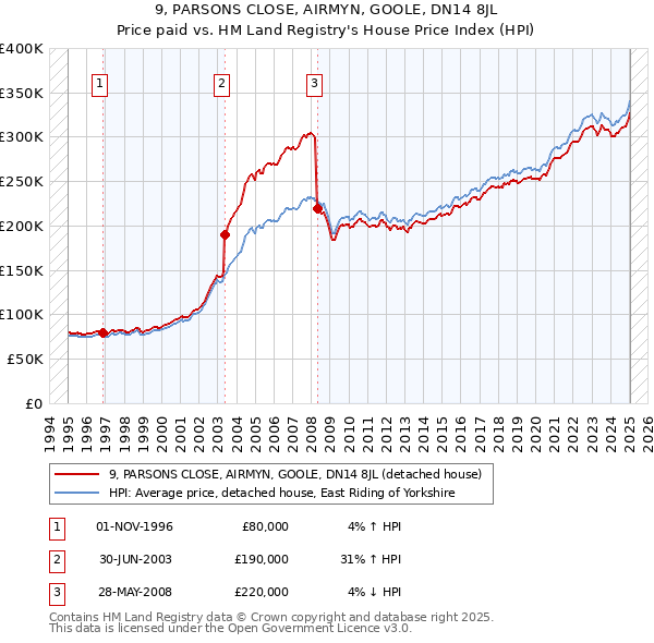 9, PARSONS CLOSE, AIRMYN, GOOLE, DN14 8JL: Price paid vs HM Land Registry's House Price Index