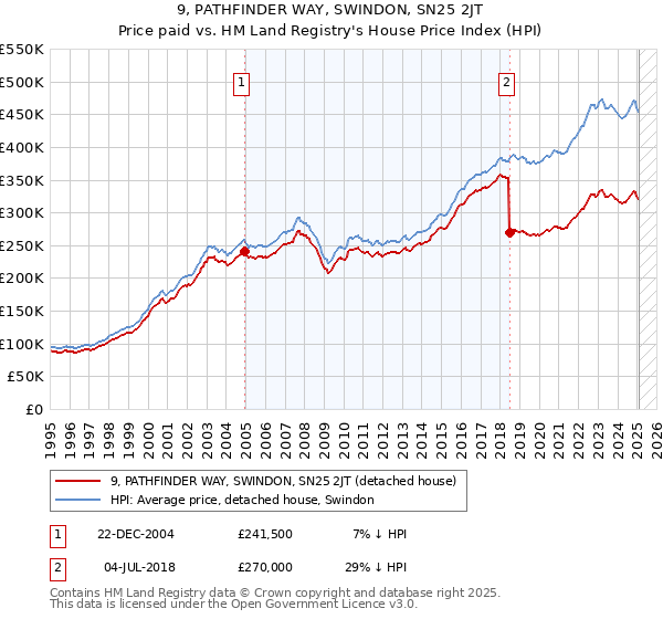 9, PATHFINDER WAY, SWINDON, SN25 2JT: Price paid vs HM Land Registry's House Price Index
