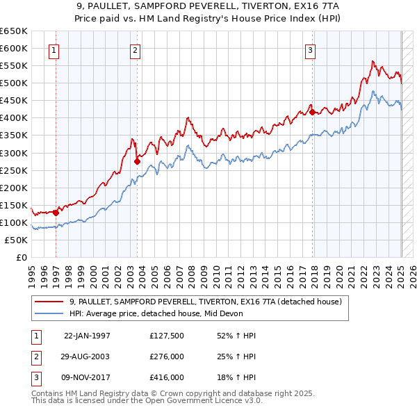 9, PAULLET, SAMPFORD PEVERELL, TIVERTON, EX16 7TA: Price paid vs HM Land Registry's House Price Index