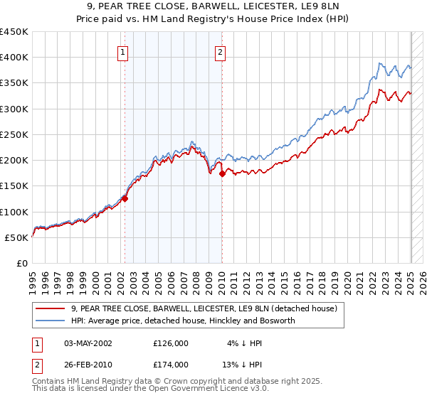 9, PEAR TREE CLOSE, BARWELL, LEICESTER, LE9 8LN: Price paid vs HM Land Registry's House Price Index