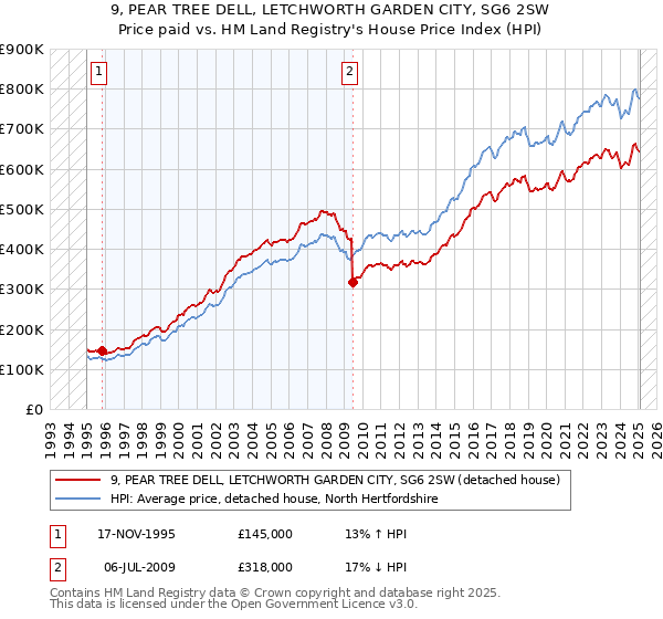 9, PEAR TREE DELL, LETCHWORTH GARDEN CITY, SG6 2SW: Price paid vs HM Land Registry's House Price Index