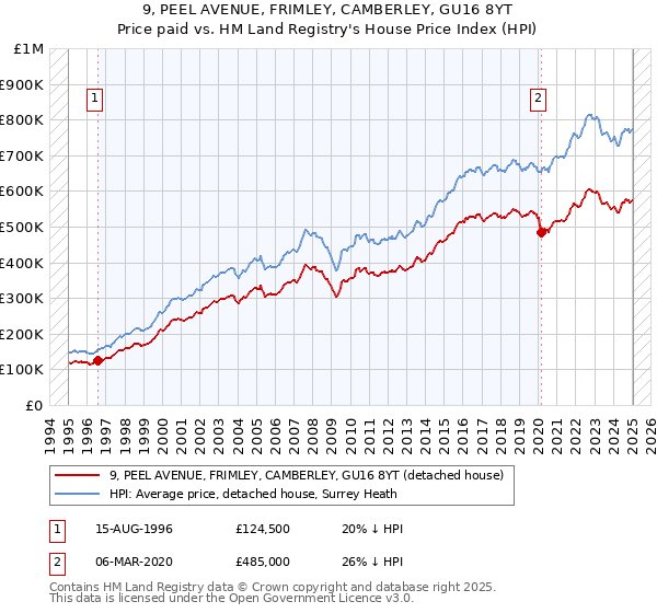 9, PEEL AVENUE, FRIMLEY, CAMBERLEY, GU16 8YT: Price paid vs HM Land Registry's House Price Index