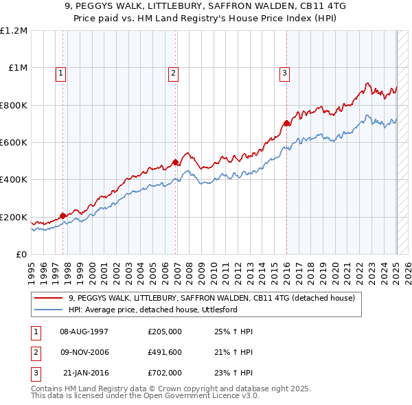 9, PEGGYS WALK, LITTLEBURY, SAFFRON WALDEN, CB11 4TG: Price paid vs HM Land Registry's House Price Index
