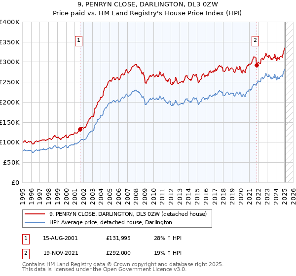 9, PENRYN CLOSE, DARLINGTON, DL3 0ZW: Price paid vs HM Land Registry's House Price Index