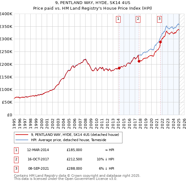 9, PENTLAND WAY, HYDE, SK14 4US: Price paid vs HM Land Registry's House Price Index