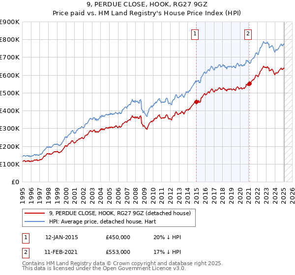 9, PERDUE CLOSE, HOOK, RG27 9GZ: Price paid vs HM Land Registry's House Price Index