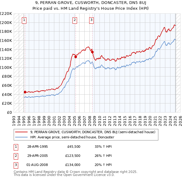 9, PERRAN GROVE, CUSWORTH, DONCASTER, DN5 8UJ: Price paid vs HM Land Registry's House Price Index
