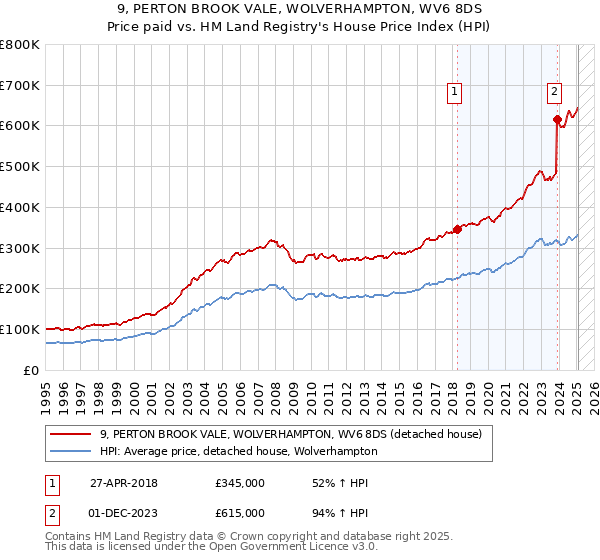 9, PERTON BROOK VALE, WOLVERHAMPTON, WV6 8DS: Price paid vs HM Land Registry's House Price Index