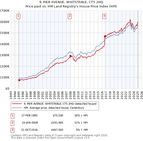 9, PIER AVENUE, WHITSTABLE, CT5 2HQ: Price paid vs HM Land Registry's House Price Index