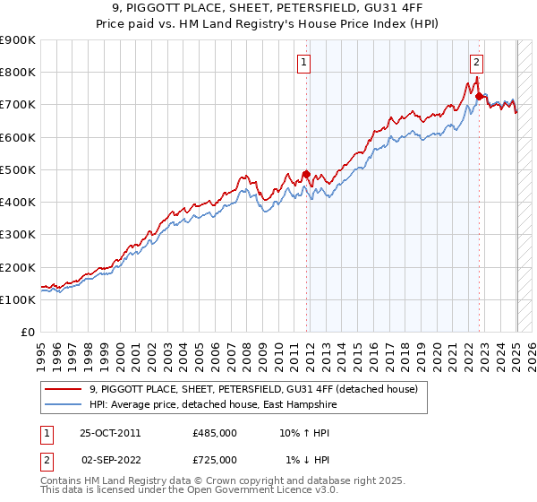 9, PIGGOTT PLACE, SHEET, PETERSFIELD, GU31 4FF: Price paid vs HM Land Registry's House Price Index