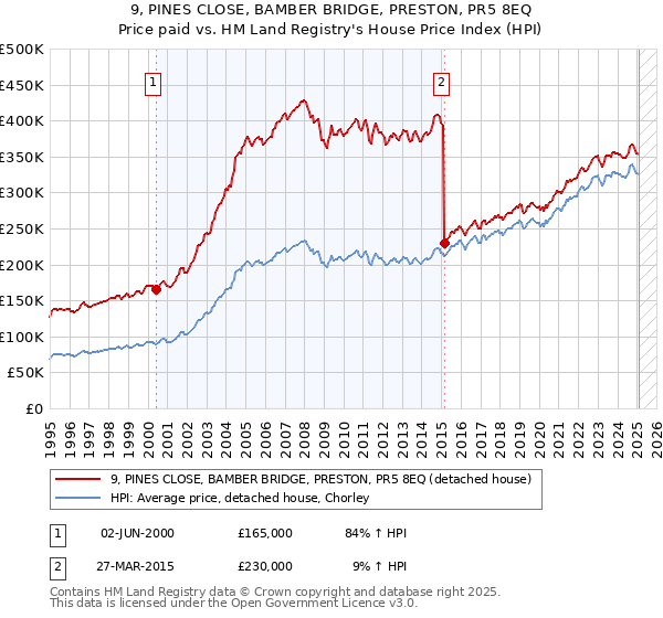 9, PINES CLOSE, BAMBER BRIDGE, PRESTON, PR5 8EQ: Price paid vs HM Land Registry's House Price Index