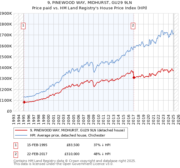 9, PINEWOOD WAY, MIDHURST, GU29 9LN: Price paid vs HM Land Registry's House Price Index