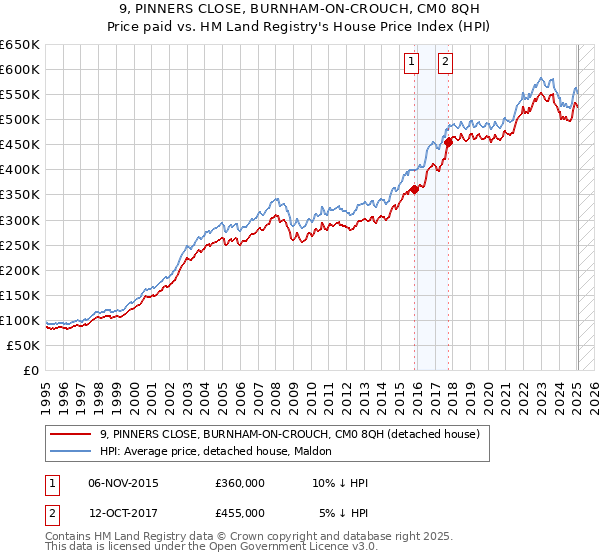 9, PINNERS CLOSE, BURNHAM-ON-CROUCH, CM0 8QH: Price paid vs HM Land Registry's House Price Index