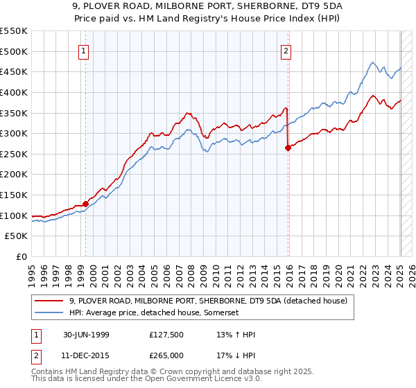 9, PLOVER ROAD, MILBORNE PORT, SHERBORNE, DT9 5DA: Price paid vs HM Land Registry's House Price Index
