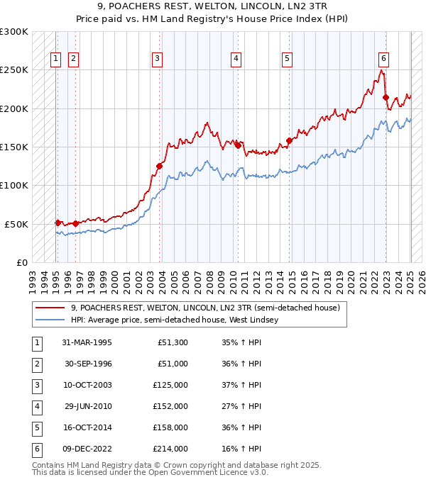 9, POACHERS REST, WELTON, LINCOLN, LN2 3TR: Price paid vs HM Land Registry's House Price Index