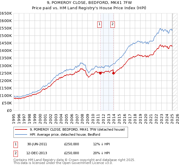 9, POMEROY CLOSE, BEDFORD, MK41 7FW: Price paid vs HM Land Registry's House Price Index
