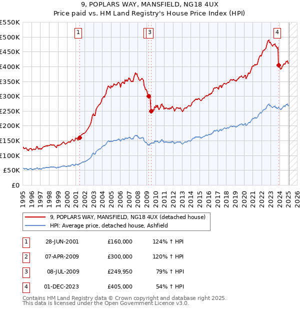 9, POPLARS WAY, MANSFIELD, NG18 4UX: Price paid vs HM Land Registry's House Price Index