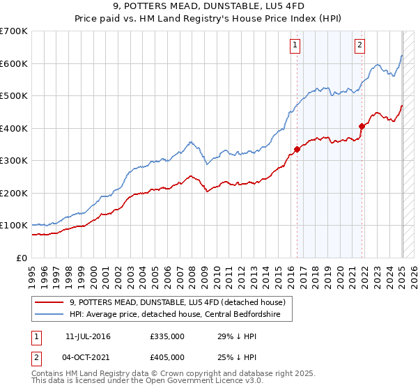 9, POTTERS MEAD, DUNSTABLE, LU5 4FD: Price paid vs HM Land Registry's House Price Index