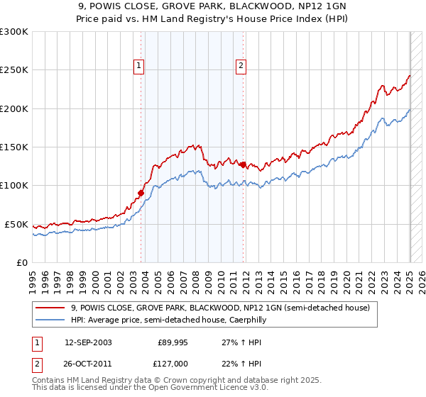 9, POWIS CLOSE, GROVE PARK, BLACKWOOD, NP12 1GN: Price paid vs HM Land Registry's House Price Index