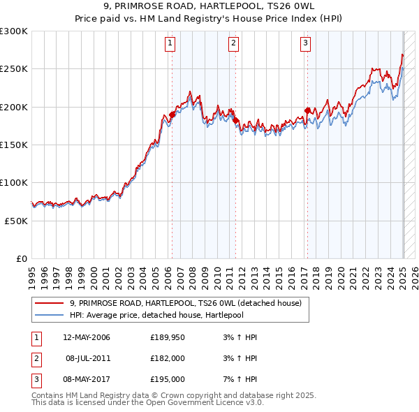 9, PRIMROSE ROAD, HARTLEPOOL, TS26 0WL: Price paid vs HM Land Registry's House Price Index
