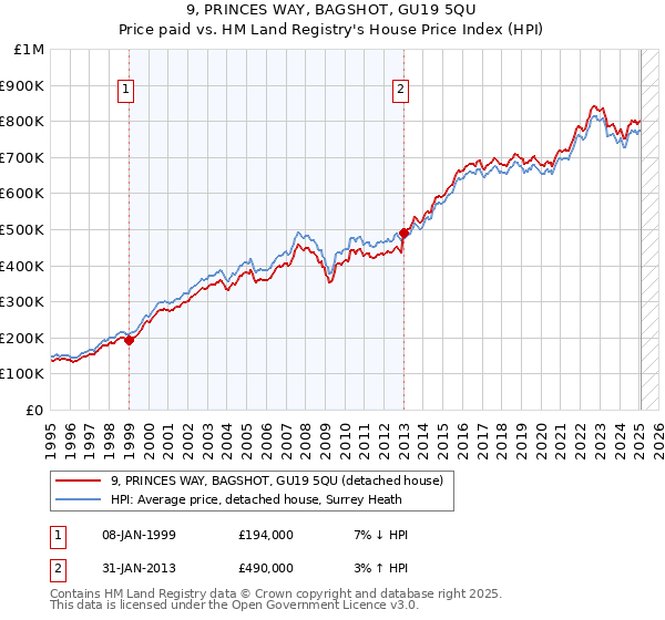9, PRINCES WAY, BAGSHOT, GU19 5QU: Price paid vs HM Land Registry's House Price Index