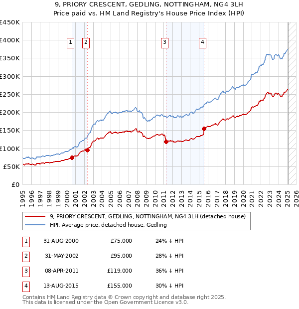 9, PRIORY CRESCENT, GEDLING, NOTTINGHAM, NG4 3LH: Price paid vs HM Land Registry's House Price Index
