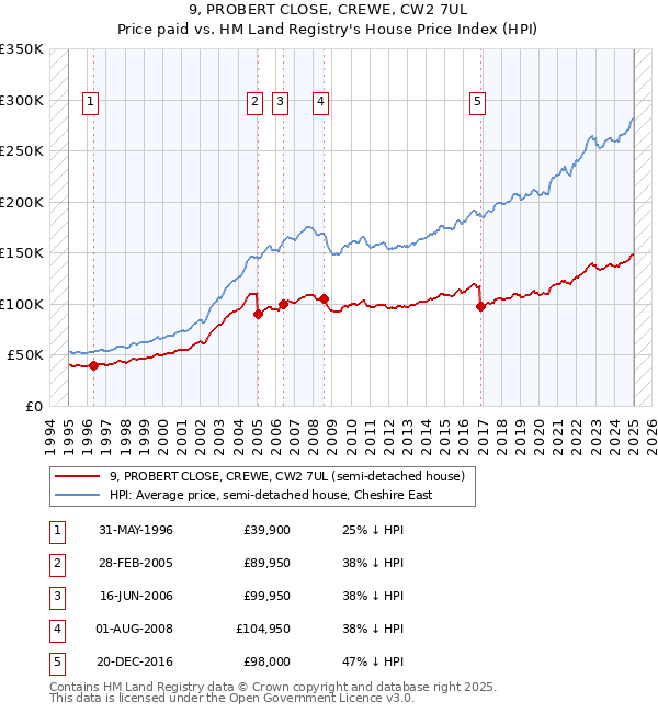 9, PROBERT CLOSE, CREWE, CW2 7UL: Price paid vs HM Land Registry's House Price Index
