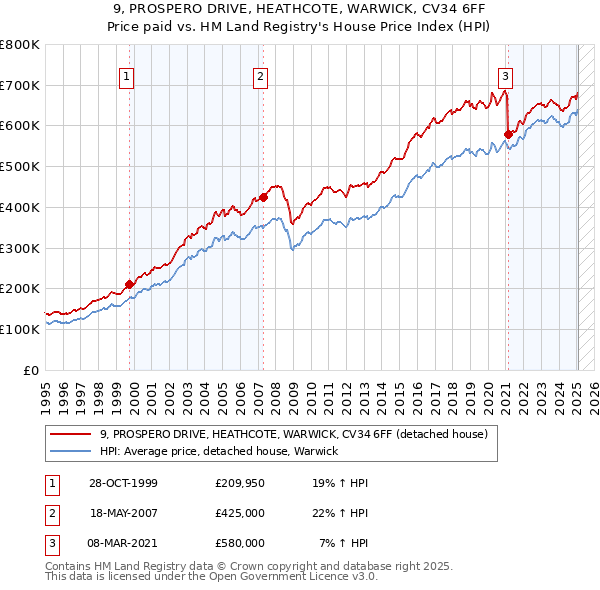 9, PROSPERO DRIVE, HEATHCOTE, WARWICK, CV34 6FF: Price paid vs HM Land Registry's House Price Index