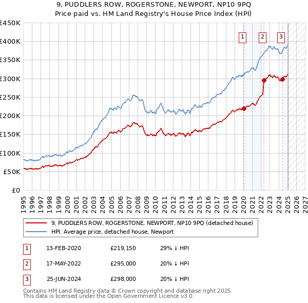 9, PUDDLERS ROW, ROGERSTONE, NEWPORT, NP10 9PQ: Price paid vs HM Land Registry's House Price Index