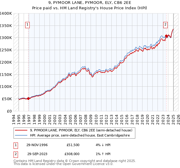 9, PYMOOR LANE, PYMOOR, ELY, CB6 2EE: Price paid vs HM Land Registry's House Price Index