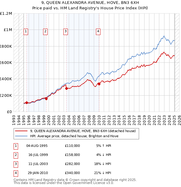 9, QUEEN ALEXANDRA AVENUE, HOVE, BN3 6XH: Price paid vs HM Land Registry's House Price Index