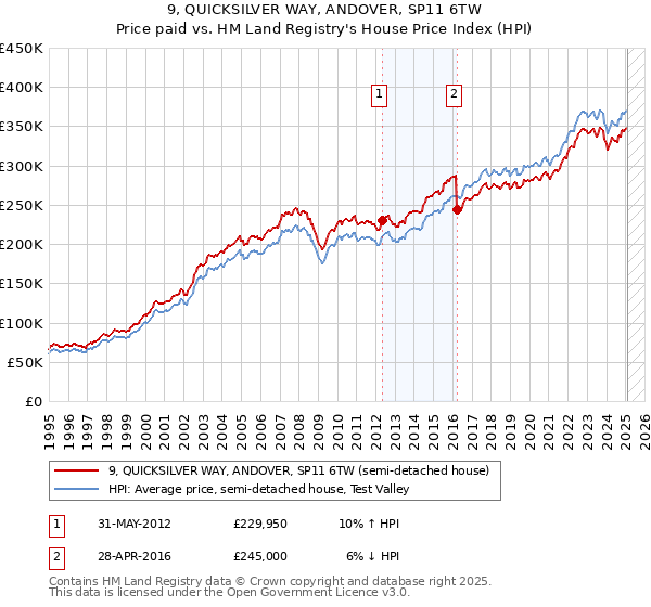 9, QUICKSILVER WAY, ANDOVER, SP11 6TW: Price paid vs HM Land Registry's House Price Index