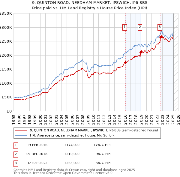 9, QUINTON ROAD, NEEDHAM MARKET, IPSWICH, IP6 8BS: Price paid vs HM Land Registry's House Price Index