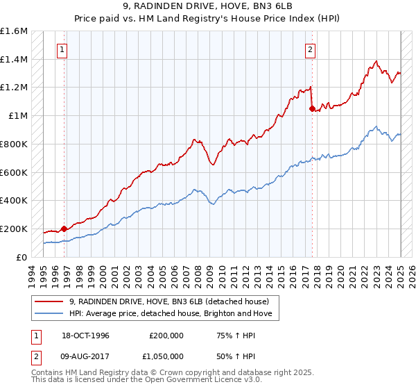 9, RADINDEN DRIVE, HOVE, BN3 6LB: Price paid vs HM Land Registry's House Price Index