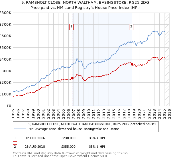 9, RAMSHOLT CLOSE, NORTH WALTHAM, BASINGSTOKE, RG25 2DG: Price paid vs HM Land Registry's House Price Index