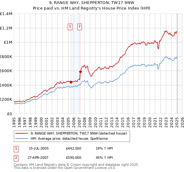 9, RANGE WAY, SHEPPERTON, TW17 9NW: Price paid vs HM Land Registry's House Price Index