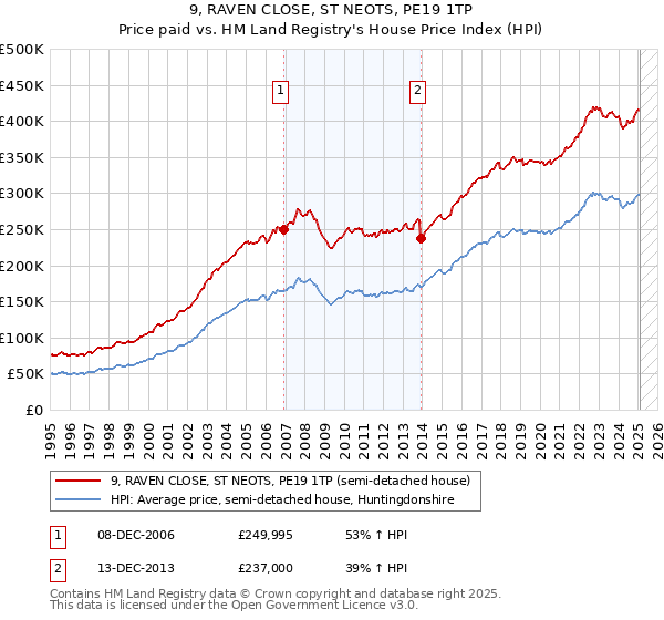 9, RAVEN CLOSE, ST NEOTS, PE19 1TP: Price paid vs HM Land Registry's House Price Index