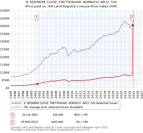 9, REDMERE CLOSE, FRETTENHAM, NORWICH, NR12 7LN: Price paid vs HM Land Registry's House Price Index