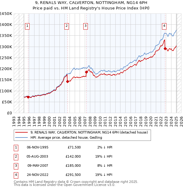 9, RENALS WAY, CALVERTON, NOTTINGHAM, NG14 6PH: Price paid vs HM Land Registry's House Price Index