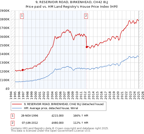9, RESERVOIR ROAD, BIRKENHEAD, CH42 8LJ: Price paid vs HM Land Registry's House Price Index