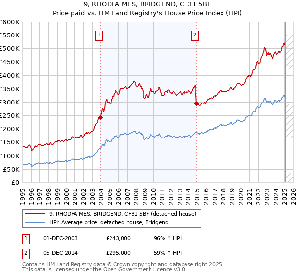 9, RHODFA MES, BRIDGEND, CF31 5BF: Price paid vs HM Land Registry's House Price Index