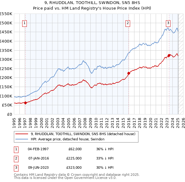 9, RHUDDLAN, TOOTHILL, SWINDON, SN5 8HS: Price paid vs HM Land Registry's House Price Index